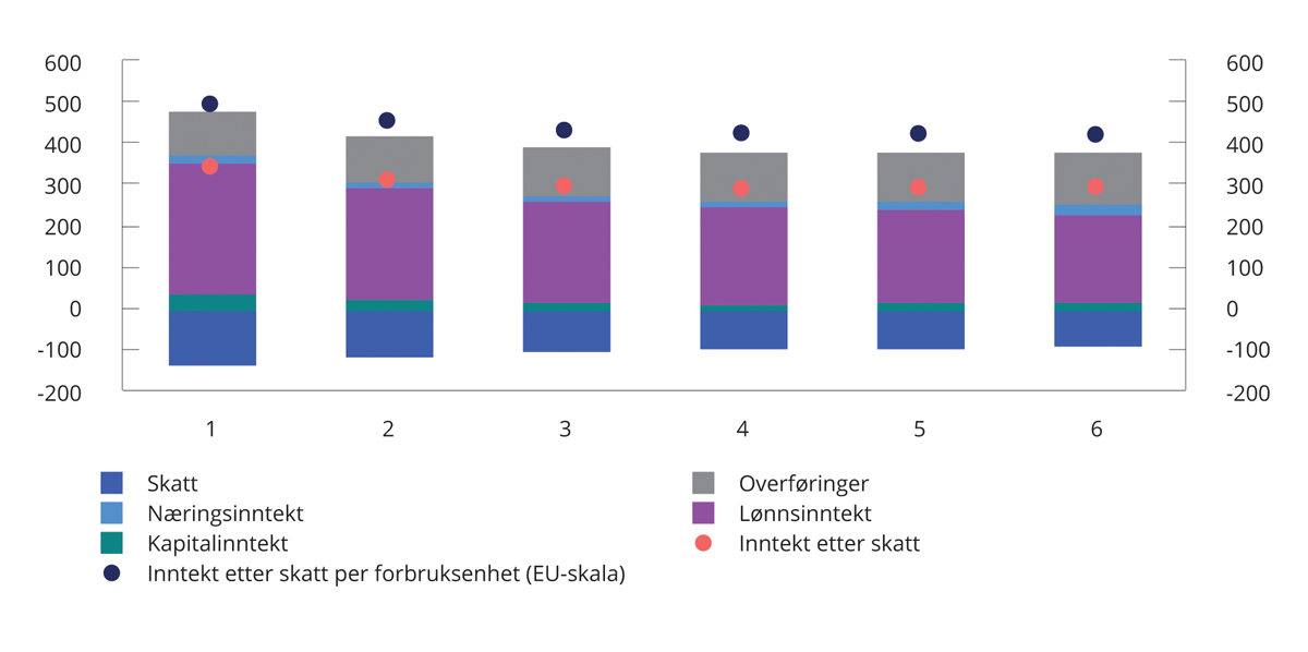 Figur 6.22 Gjennomsnittsinntekt. Sentralitetsklasse 1–6. 2020. Tusen kroner1,2