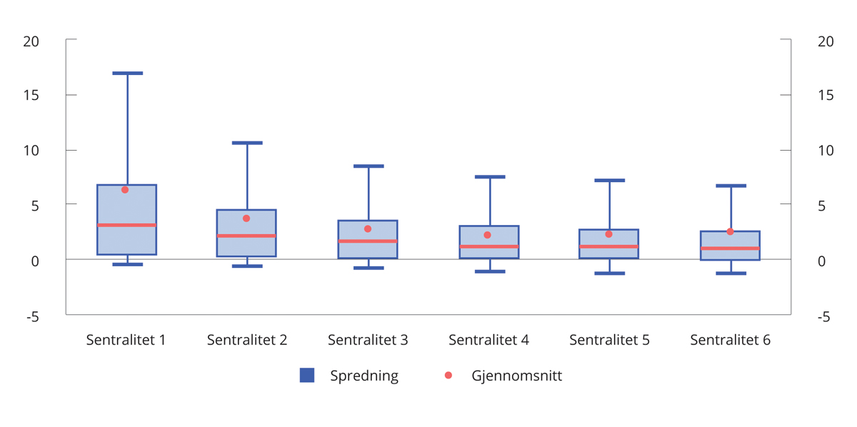 Figur 6.23 Beregnet nettoformue. Sentralitetsklasse 1–6. Median, gjennomsnitt og spredning. 2020. Mill. kroner1,2,3