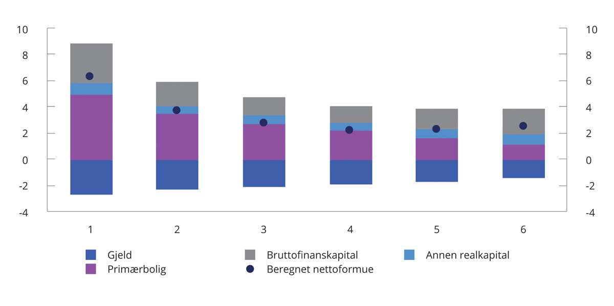 Figur 6.24 Formuessammensetning. Sentralitetsklasse 1–6. 2020. Mill. kroner1