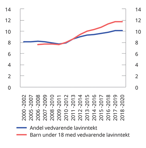 Figur 6.3 Andel personer i befolkningen med vedvarende lavinntekt 2000–2020. Prosent1,2