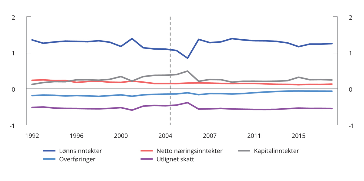 Figur 6.5 Inntektsartenes bidrag til Gini for disponibel inntekt. 1992–20181