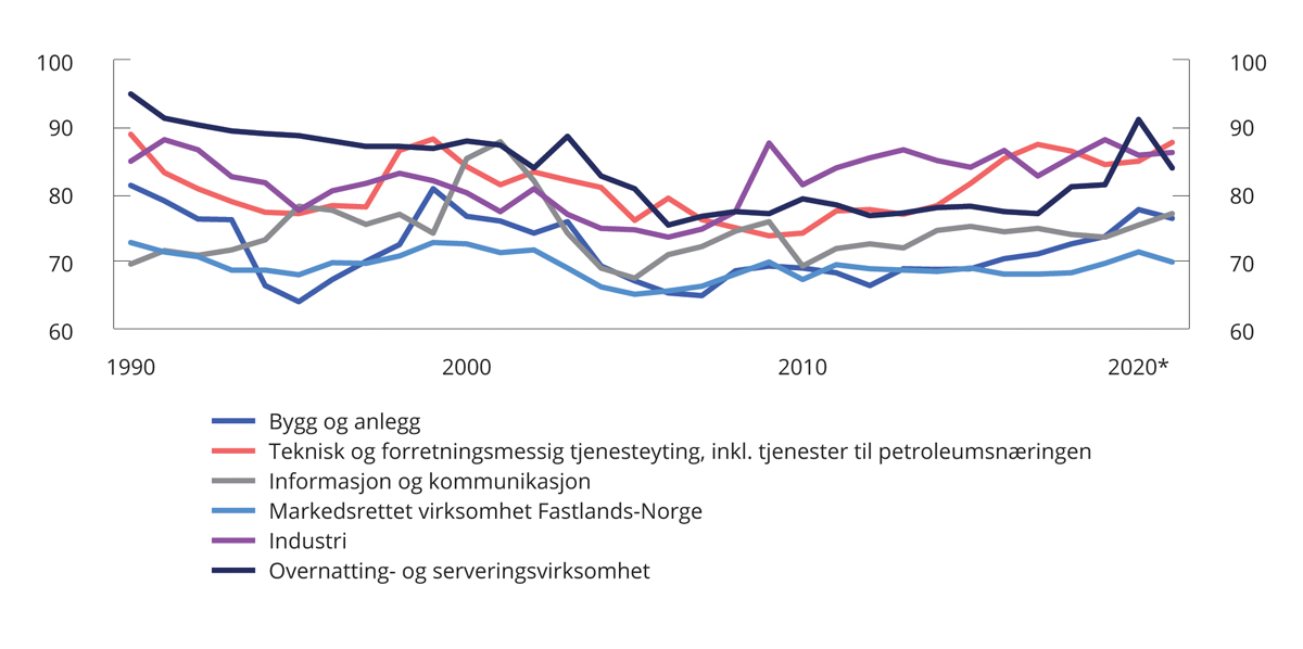 Figur 6.6 Lønnskostnader i prosent av faktorinntekt i noen hovedgrupper av næringer. 1990-2020. Prosent