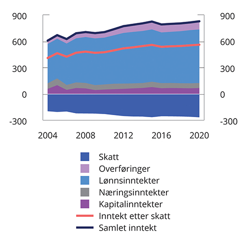 Figur 6.7 Gjennomsnittsinntekt. Inntektspersentil 91–99. 2004–2020. 2020-kroner. Tusen kroner1,2
