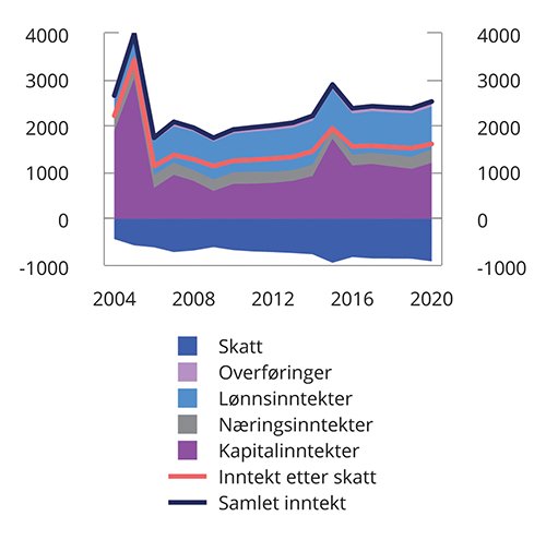 Figur 6.8 Gjennomsnittsinntekt. Inntektspersentil 100. 2004–2020. 2020-kroner. Tusen kroner1,2