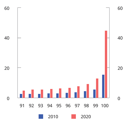 Figur 6.9 Gjennomsnittlig beregnet netto husholdningsformue. Inntektspersentil 91–100. 2010 og 2020. Mill. kroner1,2,3