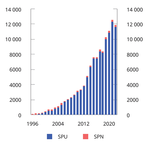 Figur 7.1 Utvikling i markedsverdien til Statens pensjonsfond siden 1996 t.o.m. første halvår 2022. Milliarder kroner