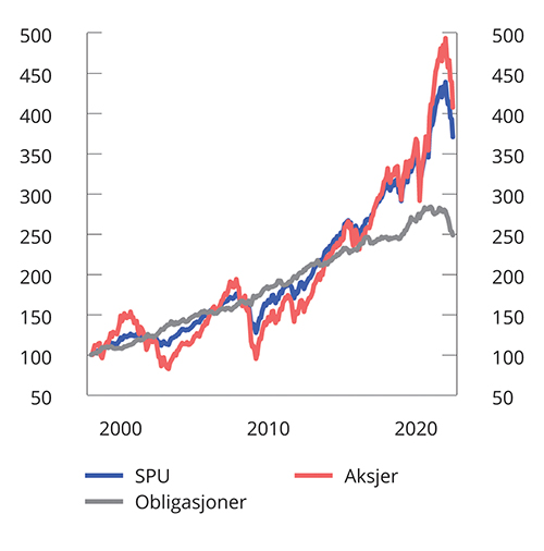 Figur 7.2 Utviklingen i SPUs referanseindeks og delindekser målt i fondets valutakurv. Indeksert til 100 ved utgangen av 1997