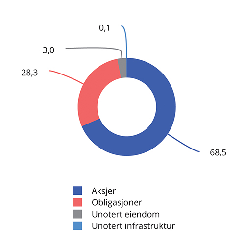 Figur 7.4 Sammensetning av investeringene i SPU per 30. juni 2022. Prosent
