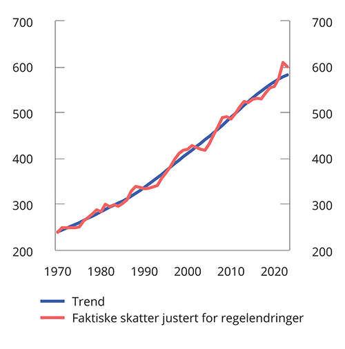 Figur 1.1 Underliggende trend i skatt på abeid