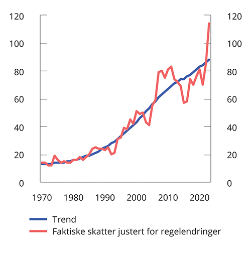 Figur 1.2 Underliggende trend i skatt på kapital