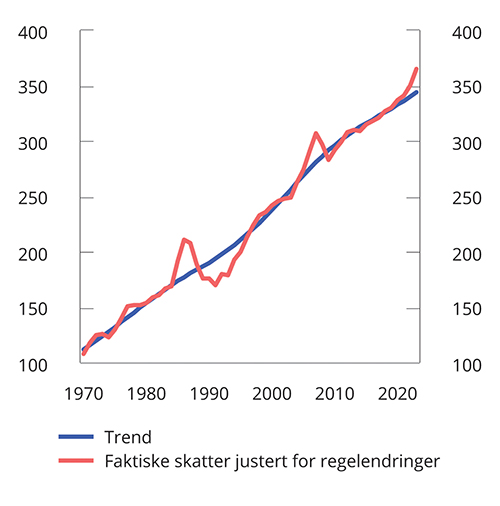 Figur 1.3 Underliggende trend i avgifter