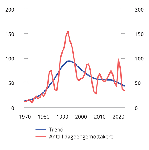 Figur 1.4 Underliggende trend i dagpenge- mottakere