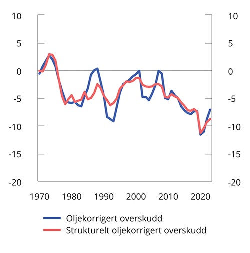 Figur 1.5 Oljekorrigert og strukturell oljekorrigert budsjettbalanse. Prosent av trend-BNP for Fastlands-Norge