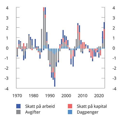 Figur 1.6 Beregnede aktivitetskorreksjoner etter kilde. Prosent av trend-BNP for Fastlands-Norge