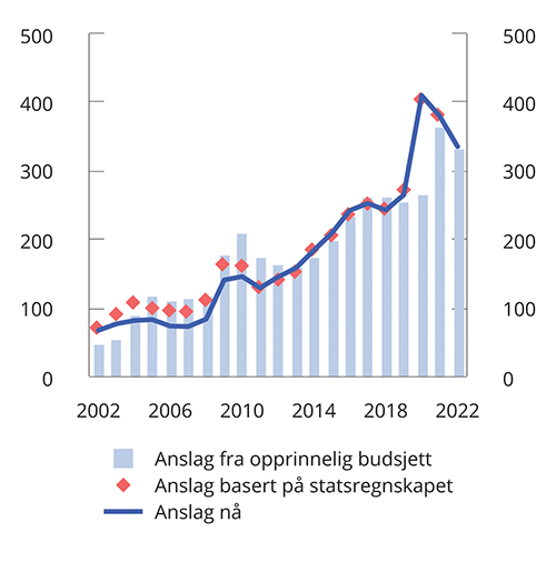 Figur 1.7 Anslag for strukturelt oljekorrigert budsjettunderskudd i ulike budsjettdokument. Mrd. 2023-kroner