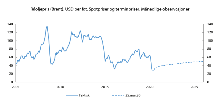 Figur 1.1 Råoljepris – spotpris og terminpris. Dollar
