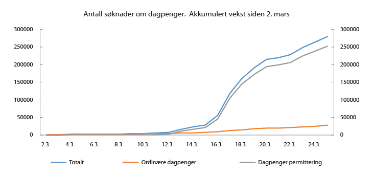 Figur 1.2 Antall søknader om dagpenger. Akkumulert vekst siden 2. mars