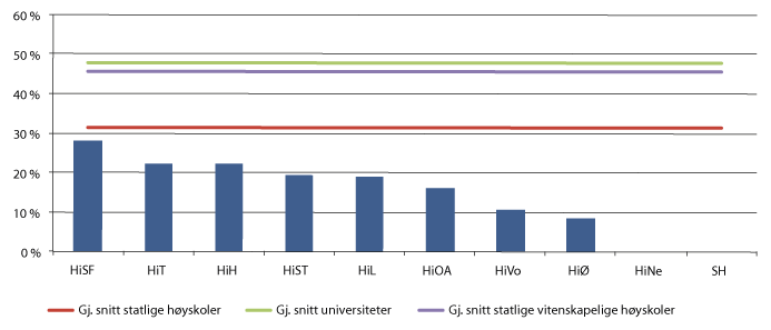 Figur 3.11 Institusjoner med lav andel internasjonalt samforfatterskap 2013
