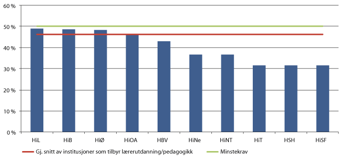 Figur 3.12  Institusjoner med mindre enn 50 prosent førstestillinger i fagpersonalet. Lærerutdanning og pedagogikk 2014