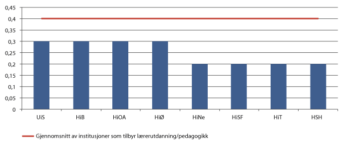 Figur 3.13 Institusjoner med lavt antall publiseringspoeng per faglig ansatt i lærerutdanning og pedagogikk 2013