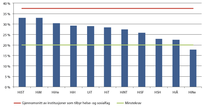 Figur 3.14  Institusjoner med lav andel førstestillinger i fagpersonalet. Helse- og sosialfag 2014 