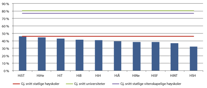 Figur 3.2 Institusjoner med lav andel årsverk i førstestillinger (dvs. førsteamanuenser, førstelektorer, professorer og dosenter) i 2013 