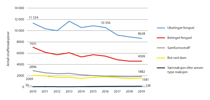 Figur 2.1 Antall straffereaksjoner avgjort i domstol etter reaksjonstype1