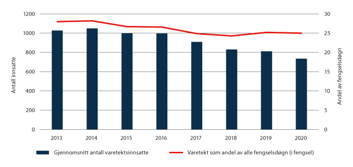Figur 2.3 Gjennomsnittlig antall innsatte i varetekt og andelen fengselsdøgn til varetekt av alle fengselsdøgn i kriminalomsorgen.