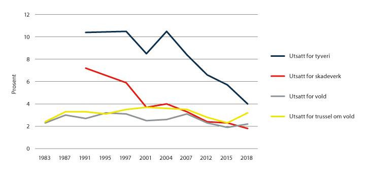 Figur 3.1 Andel av befolkningen som oppgir å ha vært utsatt for vold, trusler om vold, tyveri eller skadeverk siste 12 måneder.
