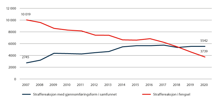 Figur 3.10 Antallet straffereaksjoner i løpet av året, henholdsvis i fengsel og straffereaksjoner med gjennomføringsform i samfunnet.1