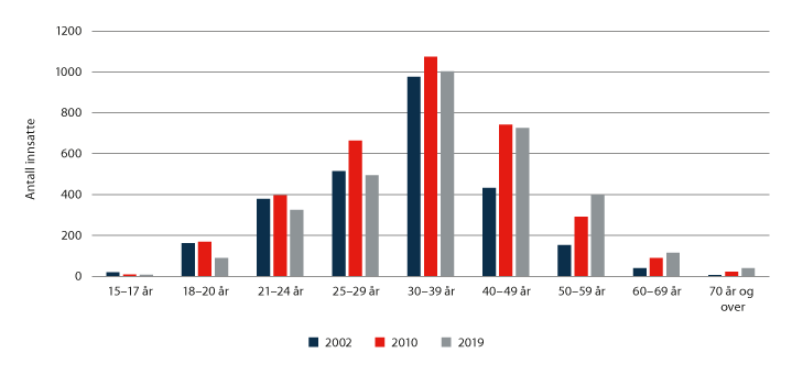 Figur 3.11 Antall innsatte per 1 januar fordelt på alder.1