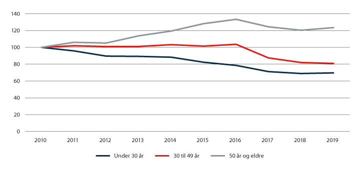 Figur 3.12 Utvikling i antall siktelser for ulike aldersgrupper. Indeksverdi 100 = antallet i året 2010.