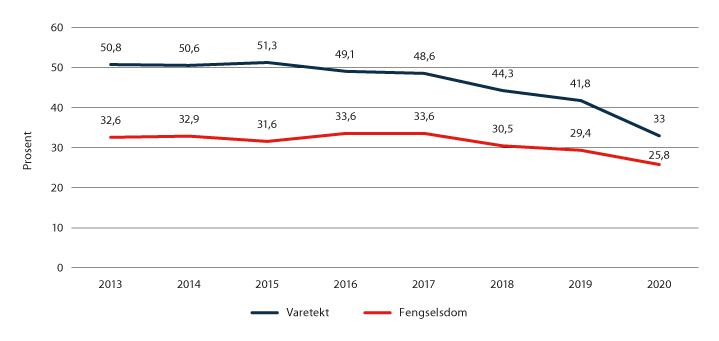 Figur 3.13 Andel i fengsel med utenlandsk statsborgerskap. Innsatte med fengselsdom per 1. oktober og nyinnsatte i varetekt i løpet av året.
