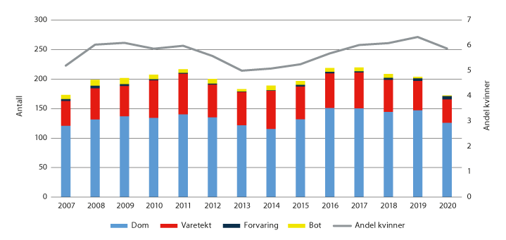 Figur 3.15 Gjennomsnittlig antall kvinner i fengsel, og andelen kvinner av alle innsatte.