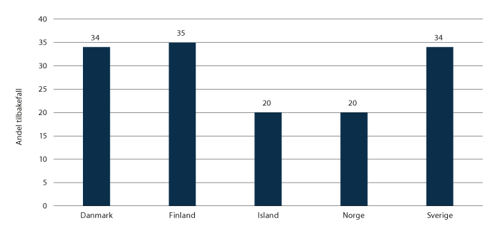 Figur 3.16 Andel løslatte med tilbakefall til ny kriminalitet1 innen to år etter løslatelse. Løslatte i 2014.