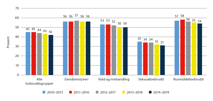 Figur 3.17 Andel siktede personer med ny siktelse i løpet av fem år, fordelt på lovbruddstype ved opprinnelig lovbrudd.