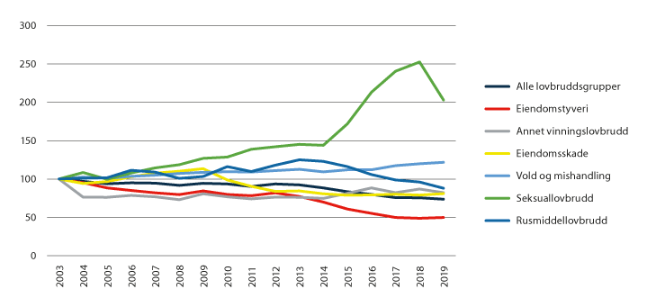 Figur 3.2 Utvikling i anmeldte lovbrudd, indeksverdi 100 = antallet i året 2003.