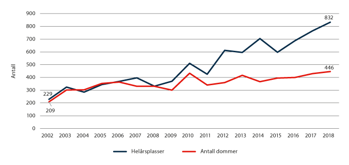 Figur 3.3 Utvikling i antall og lengde på dommer for seksuallovbrudd.