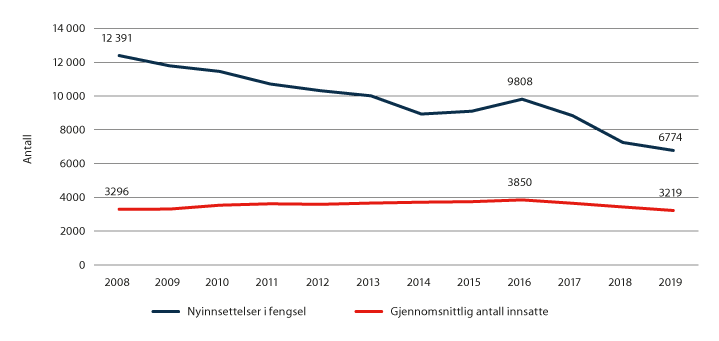 Figur 3.4 Antall nyinnsettelser i fengsel og gjennomsnittlig antall innsatte.1
