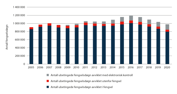 Figur 3.5 Antall ubetingede fengselsdøgn.1