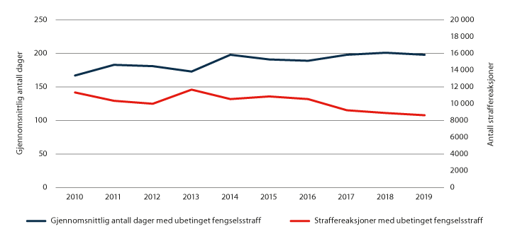 Figur 3.7 Utvikling i gjennomsnittlig antall dager med ubetinget fengselsstraff og antall idømte straffereaksjoner med ubetinget fengsel.