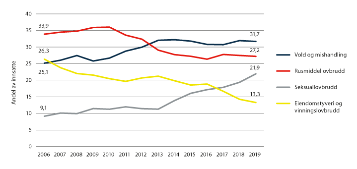 Figur 3.9 Andel innsatte i fengsel med dom fordelt etter utvalgte lovbruddsgrupper. Per 1. januar.1