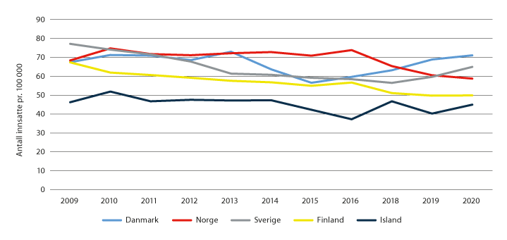 Figur 4.1 Antall innsatte per 100 000 i befolkningen, per 31. januar.1