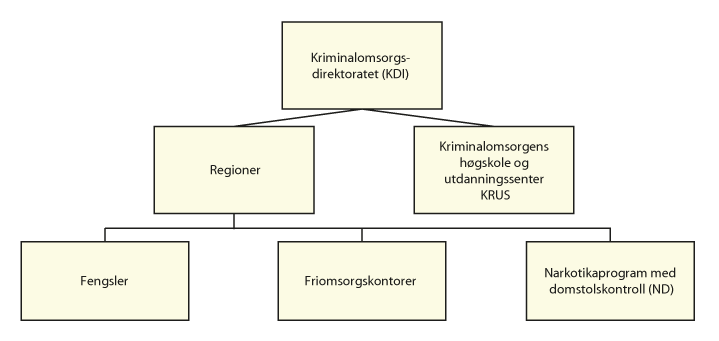 Figur 5.1 Organisasjonsstruktur for kriminalomsorgen.
