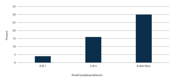 Figur 5.2 Andel innsatte som tror det er små eller ganske små muligheter for at de klarer seg uten å begå lovbrudd etter løslatelse, etter antall levekårsproblemer.