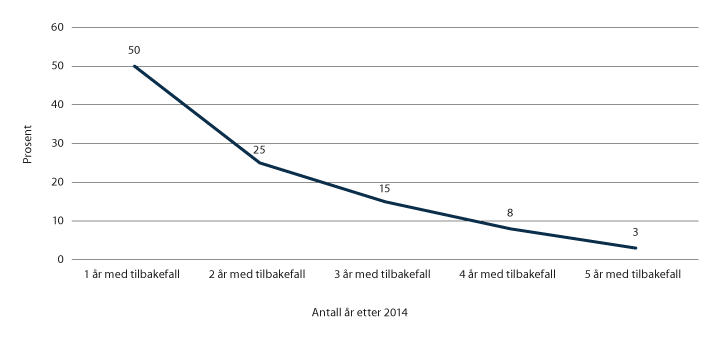 Figur 5.3 Prosentfordeling av siktede personer i utgangsåret 2014 etter antall år med tilbakefall til ny kriminalitet.