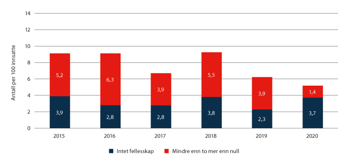 Figur 5.4 Antall innsatte med null eller mindre enn to timer fellesskap i fengsler med høyt sikkerhetsnivå, gjennomsnitt per år.1