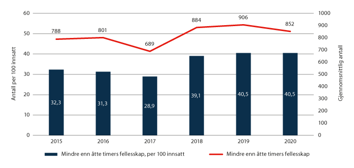 Figur 5.5 Antall innsatte og antall innsatte per 100 innsatte med mindre enn 8 timer fellesskap i fengsler med høyt sikkerhetsnivå, gjennomsnitt per år.1