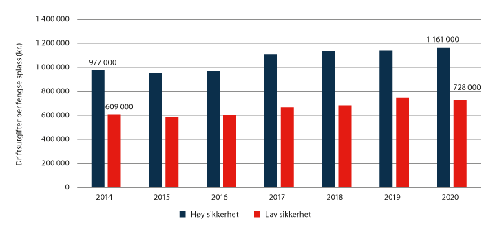 Figur 6.2 Utvikling i gjennomsnittskostnader per fengselsplass ved henholdsvis høyt og lavt sikkerhetsnivå.