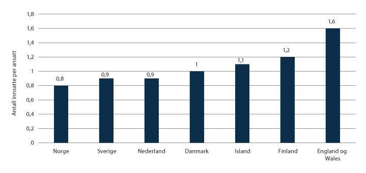Figur 6.3 Antall innsatte per ansatt 2020, i utvalgte land.